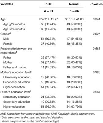 Health-Related Quality of Life in Children With Kaposiform Hemangioendothelioma